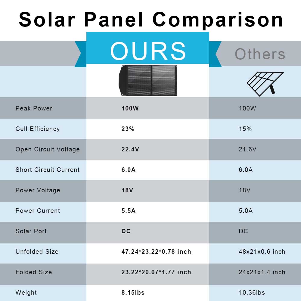 Portable Solar Panel  Watt Foldable Solar Panel Charger For Power Station, USB DC Devices 18V Output10 Connectors  High Efficiency IP68 Waterproof For Camping Outdoor RV Cloudy