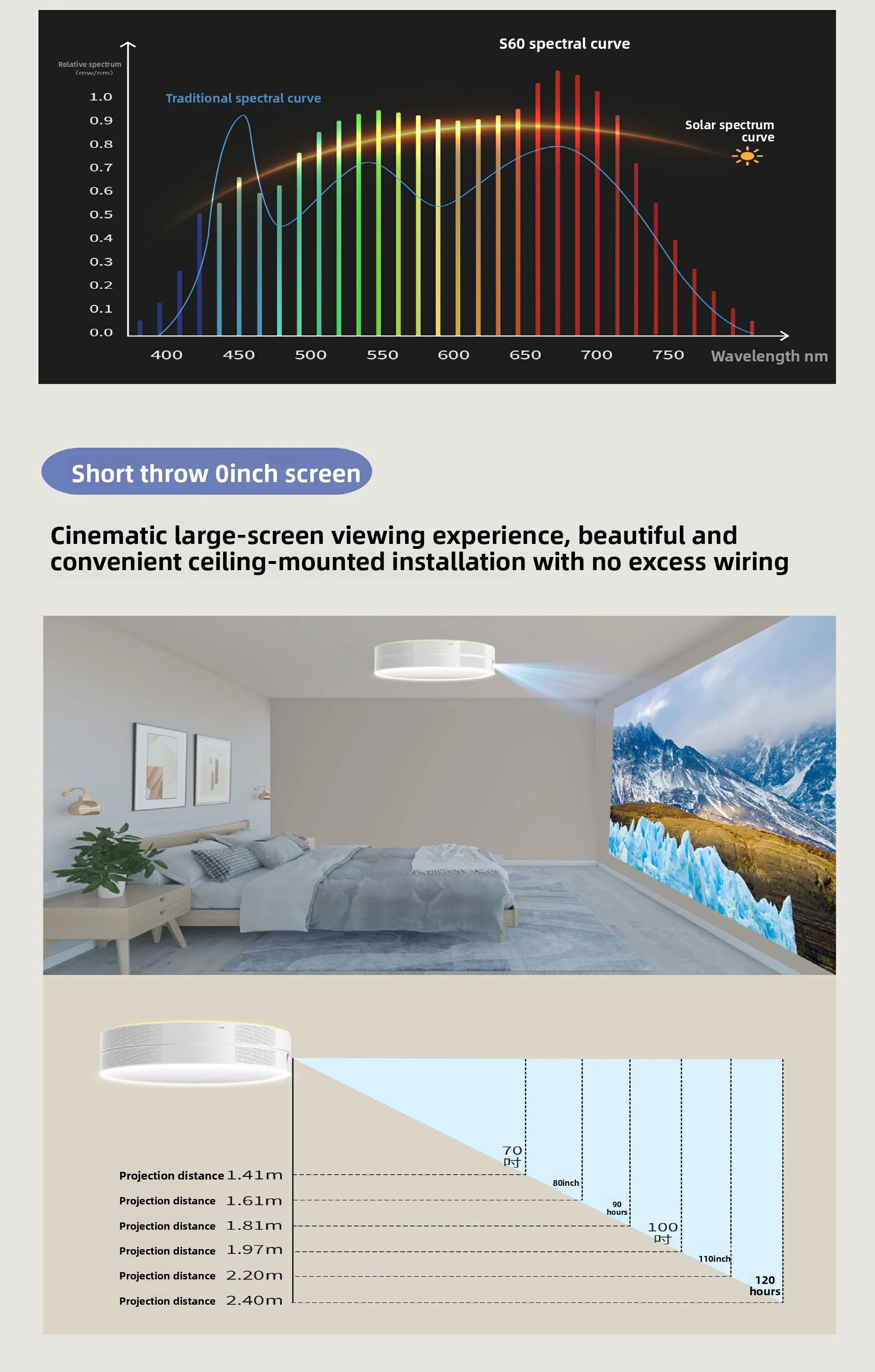 Yinzam TG10 Smart Home Ceiling LED Projector, Short Throw 25W 3 Color LED Lamp 1000 ANSI Lumens Projector for Bed Room Beamer