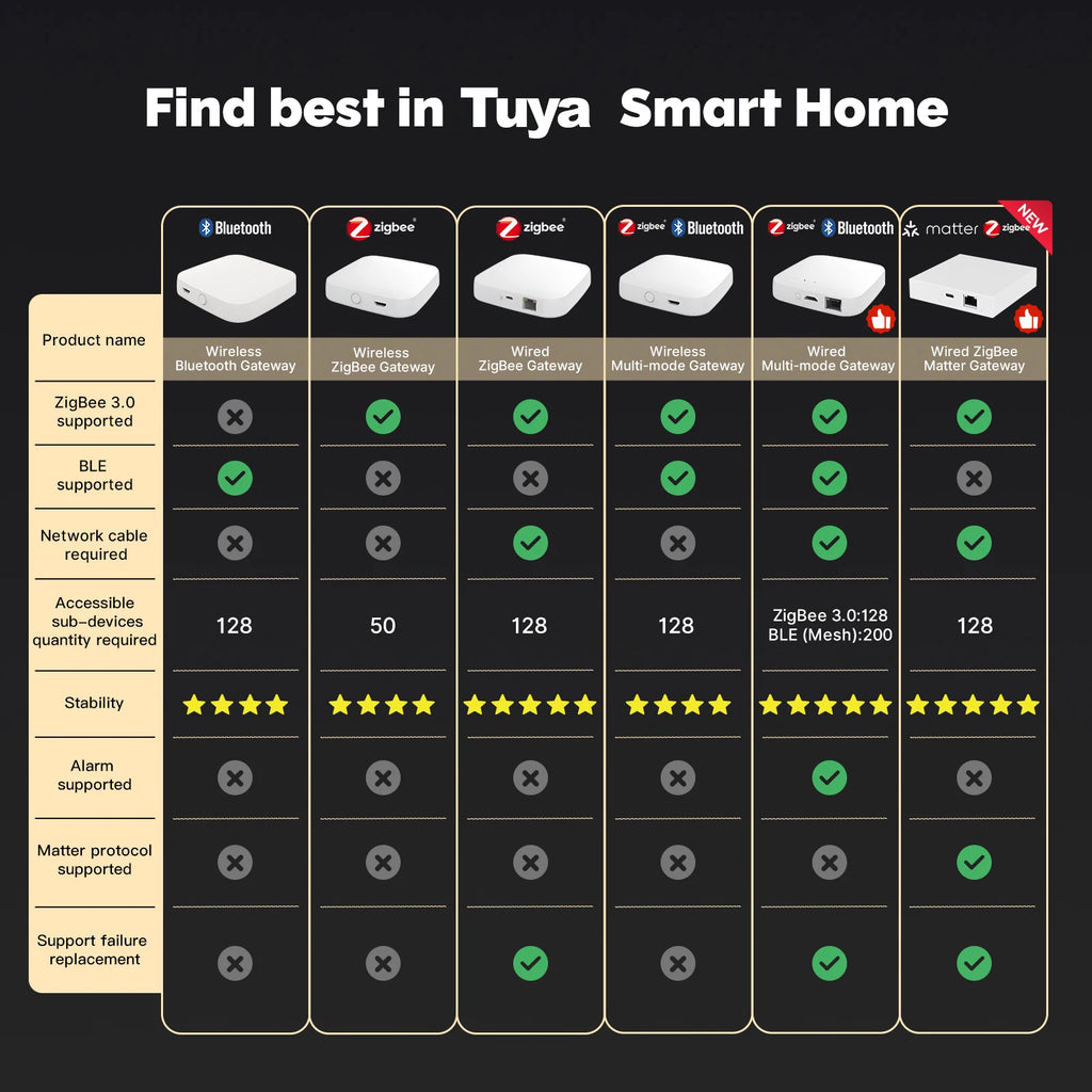 2026 Tuya Zigbee 3.0 Matter Thread Smart Home Long Distance Gateway App Hub with More Stable Wireless Wired Smart Gateway