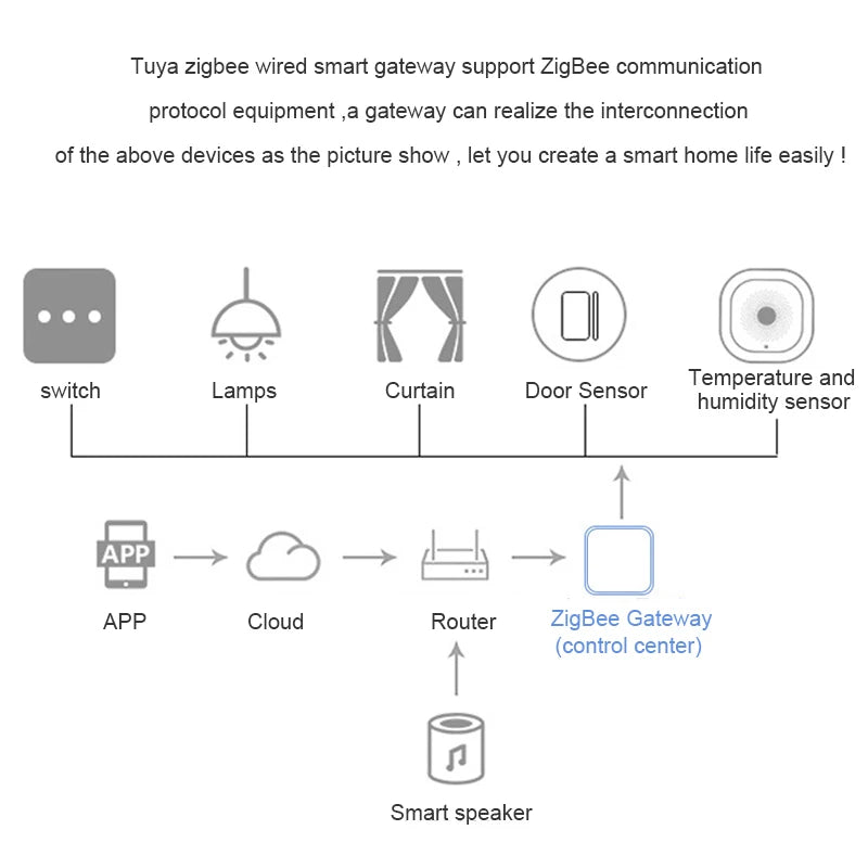 2025 New Arrival Smart Home Zigbee System with Light Control Function and Curtain Control Function