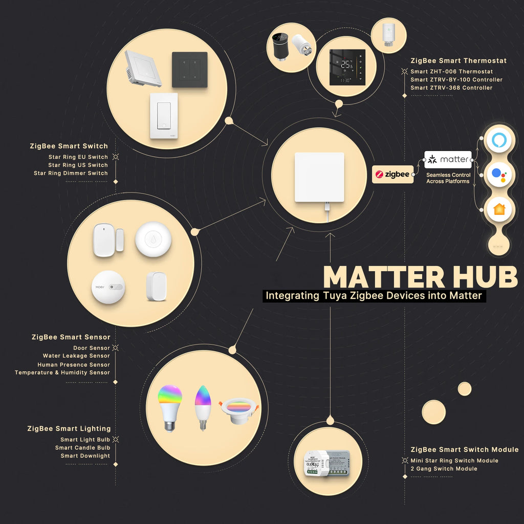 2026 Tuya Zigbee 3.0 Matter Thread Smart Home Long Distance Gateway App Hub with More Stable Wireless Wired Smart Gateway