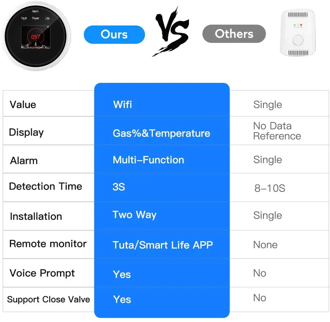 Tuya Smart Life WiFi GAS LPG Leak Sensor Alarm Fire Security Detector APP Control Safety Smart Home Leakage Sensor Gas Detector